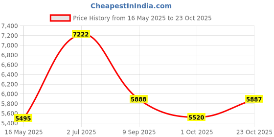 tatacliq.com Police VPLG72K509N3FR Havana Oval Unisex Eye Frame police Price History Graph from 16 May 2025 to 23 Oct 2025