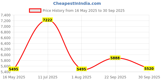 tatacliq.com Police VPLG73K51836FR Havana Square Eye Frame for Men police Price History Graph from 16 May 2025 to 30 Sep 2025