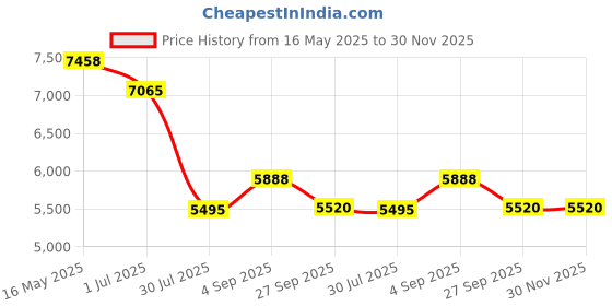 tatacliq.com Police VPLG73K51T31FR Blue Square Eye Frame for Men police Price History Graph from 16 May 2025 to 30 Nov 2025