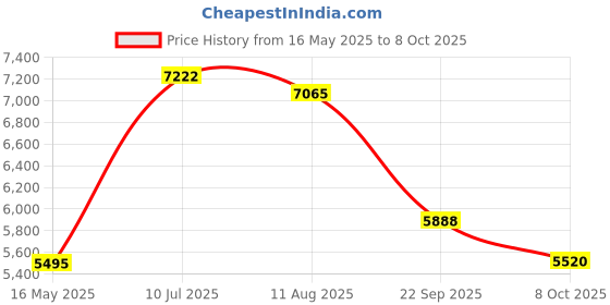 tatacliq.com Police VPLG74K534G0YFR Silver Square Eye Frame for Men police Price History Graph from 16 May 2025 to 8 Oct 2025