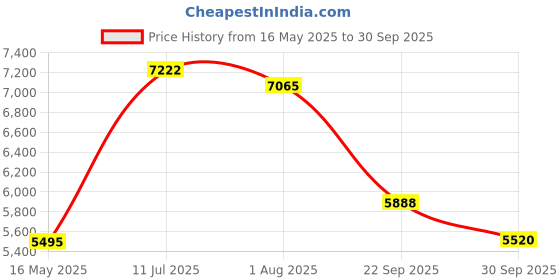 tatacliq.com Police VPLG74K53714FR Havana Square Eye Frame for Men police Price History Graph from 16 May 2025 to 30 Sep 2025