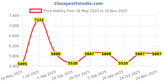 tatacliq.com Police VPLG74K53918FR Brown Square Eye Frame for Men police Price History Graph from 16 May 2025 to 24 Nov 2025