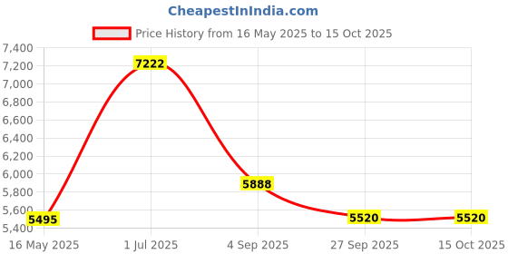 tatacliq.com Police VPLG74K53WTCFR Blue Square Eye Frame for Men police Price History Graph from 16 May 2025 to 15 Oct 2025