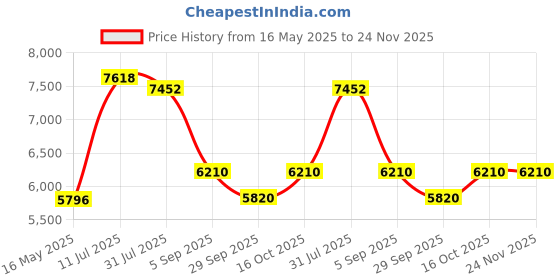 tatacliq.com Police VPLG75K558M2FR Brown Rectangular Eye Frame for Men police Price History Graph from 16 May 2025 to 24 Nov 2025