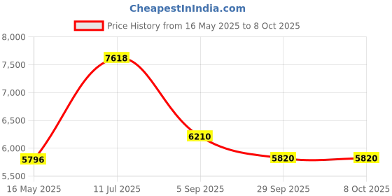 tatacliq.com Police VPLG75K55F68FR Brown Rectangular Eye Frame for Men police Price History Graph from 16 May 2025 to 7 Oct 2025