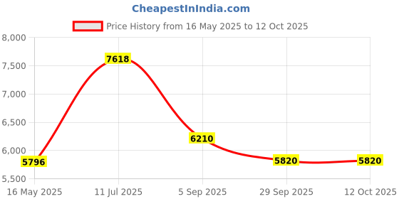 tatacliq.com Police VPLG75K57568FR Brown Rectangular Eye Frame for Men police Price History Graph from 16 May 2025 to 12 Oct 2025