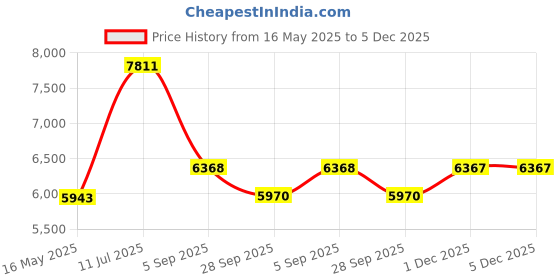 tatacliq.com Police VPLG76K51300YFR Gold Square Eye Frame for Men police Price History Graph from 16 May 2025 to 5 Dec 2025