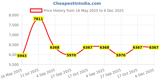 tatacliq.com Police VPLG76K51568YFR Black Square Eye Frame for Men police Price History Graph from 16 May 2025 to 5 Dec 2025