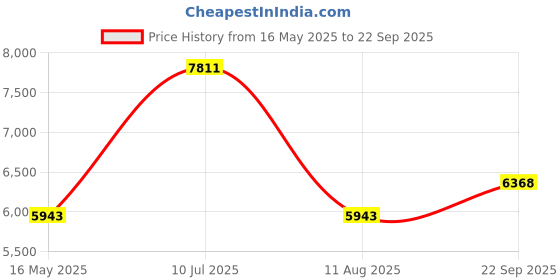 tatacliq.com Police VPLG76K51579FR Silver Square Eye Frame for Men police Price History Graph from 16 May 2025 to 22 Sep 2025