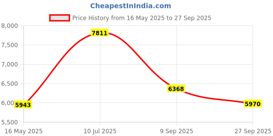 tatacliq.com Police VPLG76K518FEFR Havana Square Eye Frame for Men police Price History Graph from 16 May 2025 to 27 Sep 2025