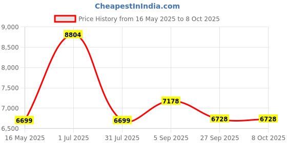 tatacliq.com Police VPLG77K53847MFR Black Square Eye Frame for Men police Price History Graph from 16 May 2025 to 7 Oct 2025