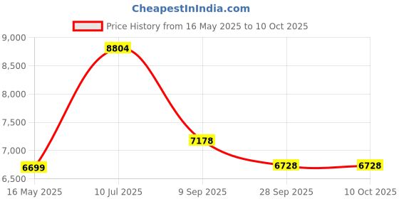 tatacliq.com Police VPLG77K539MBFR Grey Square Eye Frame for Men police Price History Graph from 16 May 2025 to 9 Oct 2025