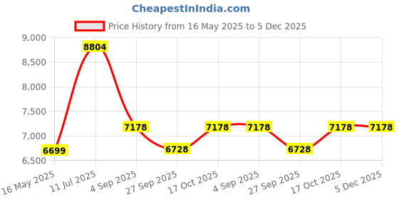 tatacliq.com Police VPLG77K55AGQMFR Black Square Eye Frame for Men police Price History Graph from 16 May 2025 to 5 Dec 2025