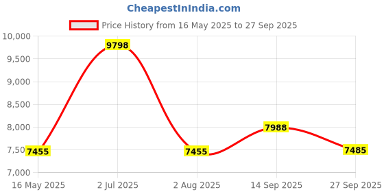 tatacliq.com Police VPLG80K51722FR Havana Square Eye Frame for Men police Price History Graph from 16 May 2025 to 27 Sep 2025