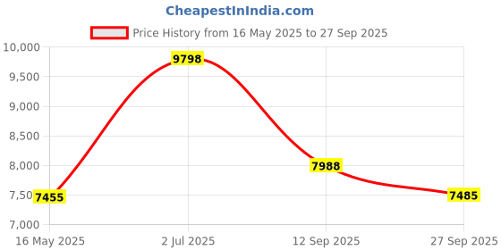 tatacliq.com Police VPLG80K51869FR Havana Square Eye Frame for Men police Price History Graph from 16 May 2025 to 27 Sep 2025