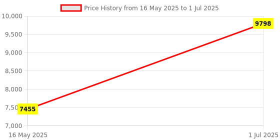 tatacliq.com Police VPLG80K51KHAFR Havana Square Eye Frame for Men police Price History Graph from 16 May 2025 to 1 Jul 2025