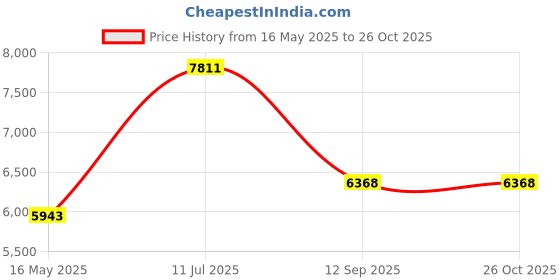 tatacliq.com Police VPLL27K532ADFR Havana Cat Eye Eye Frame for Women police Price History Graph from 16 May 2025 to 25 Oct 2025