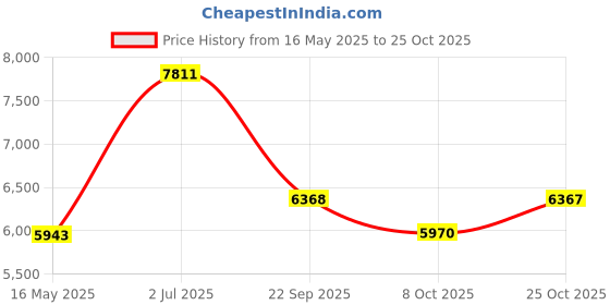 tatacliq.com Police VPLL32K54AHLFR Havana Cat Eye Eye Frame for Women police Price History Graph from 16 May 2025 to 25 Oct 2025