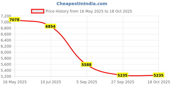 tatacliq.com Police VPLL62K52955FR Blue Square Eye Frame for Men police Price History Graph from 16 May 2025 to 18 Oct 2025