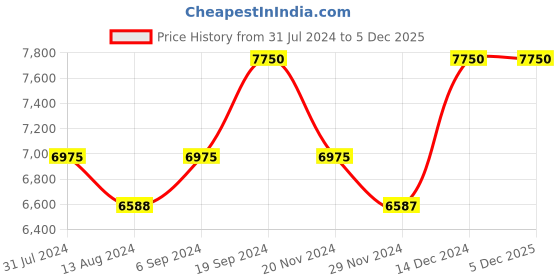 tatacliq.com Police White Square Sunglasses for Men police Price History Graph from 31 Jul 2024 to 4 Dec 2025