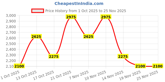 tatacliq.com Police Wild Night Eau De Toilette For Men - 100 ml police Price History Graph from 1 Oct 2025 to 24 Nov 2025