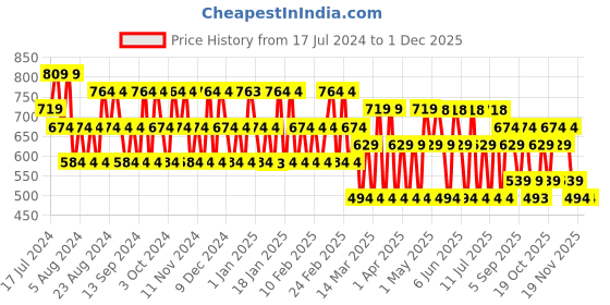 tatacliq.com Police Wings Titanium & To Be Man Deo Combo Set police Price History Graph from 17 Jul 2024 to 30 Nov 2025