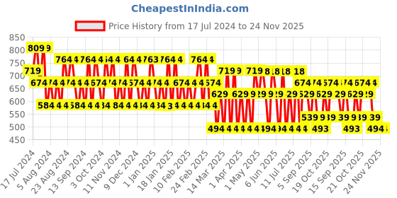 tatacliq.com Police Wings Titanium & To Be Queen Deo Combo Set police Price History Graph from 17 Jul 2024 to 24 Nov 2025
