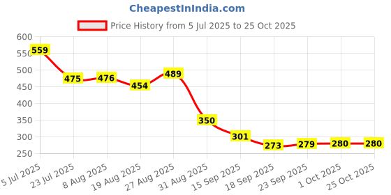 tatacliq.com miniklub POLO miniklub Price History Graph from 5 Jul 2025 to 24 Oct 2025