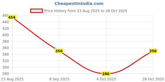 tatacliq.com miniklub POLO miniklub Price History Graph from 23 Aug 2025 to 28 Oct 2025