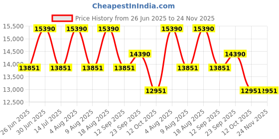 tatacliq.com Polo ralph lauren CORE ASPIRATIONAL Brown Round Eye Frames for Men 0PH2283U621350 polo ralph lauren Price History Graph from 26 Jun 2025 to 24 Nov 2025