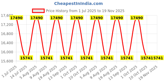 tatacliq.com Polo ralph lauren CORE ASPIRATIONAL Brown UV Protected Wayfarer Sunglasses for Men 0PH4224U50037355 polo ralph lauren Price History Graph from 1 Jul 2025 to 19 Nov 2025