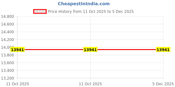 tatacliq.com Polo Ralph Lauren Men UV Protected Bronze Lens Square Sunglasses (Clip-On)- 0Ph4228U5216F955 polo ralph lauren Price History Graph from 11 Oct 2025 to 5 Dec 2025
