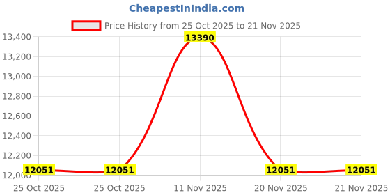 tatacliq.com POLO RALPH LAUREN Men UV Protected Green Lens Rectangle Sunglasses - 0PH413350037159 polo ralph lauren Price History Graph from 25 Oct 2025 to 20 Nov 2025