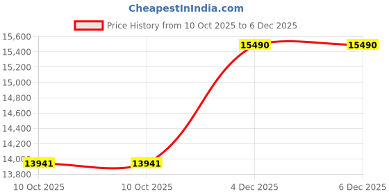 tatacliq.com Polo Ralph Lauren Men UV Protected Green Lens Square Sunglasses (Clip-On)- 0Ph4228U60707155 polo ralph lauren Price History Graph from 10 Oct 2025 to 5 Dec 2025