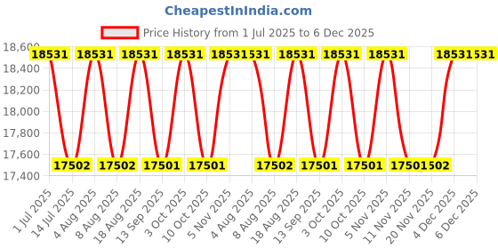 tatacliq.com polo ralph lauren Ralph Lauren 0PH421754367153 Green UV Protected Wayfarer Sunglasses for Men polo ralph lauren Price History Graph from 1 Jul 2025 to 5 Dec 2025