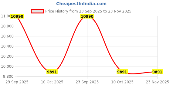 tatacliq.com polo ralph lauren Ralph Lauren Next Generation Blue Rectangular Eye Frame for Men 0PH2290U562056 polo ralph lauren Price History Graph from 23 Sep 2025 to 23 Nov 2025