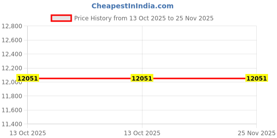 tatacliq.com polo ralph lauren Ralph Lauren Next Generation Red UV Protected Rectangular Sunglasses for Men 0PH316194816Q58 polo ralph lauren Price History Graph from 13 Oct 2025 to 24 Nov 2025