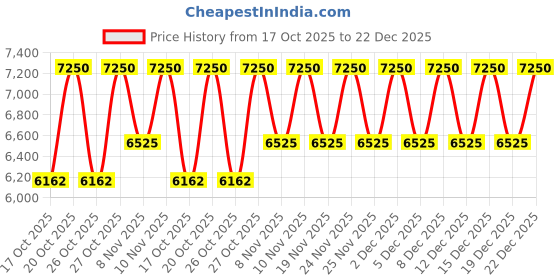 tatacliq.com polo ralph lauren Ralph Lauren Polo 67 Eau De Parfum -75 ml polo ralph lauren Price History Graph from 17 Oct 2025 to 22 Dec 2025