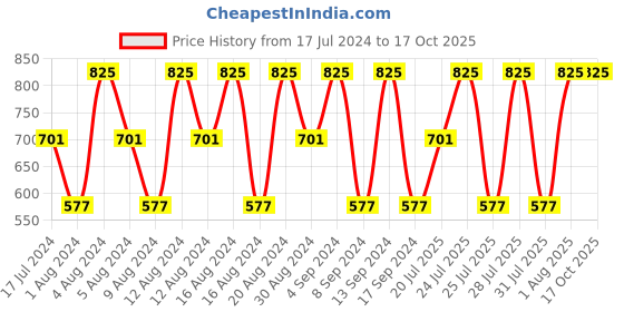 tatacliq.com Pond's Age Miracle Wrinkle Corrector Day Cream SPF 18 PA++ - 50 gm pond's Price History Graph from 17 Jul 2024 to 16 Oct 2025