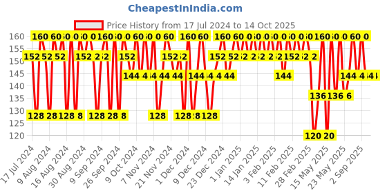 tatacliq.com POND'S BB+ Cream Instant Spot Coverage + Light Make-Up Glow SPF 30 Light - 18 gm pond's Price History Graph from 17 Jul 2024 to 14 Oct 2025