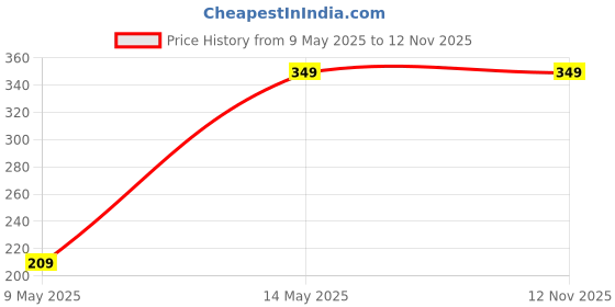 tatacliq.com Pond's Bright Beauty 1% Vit C+E+A Complex Gel Creme - 50 gm pond's Price History Graph from 9 May 2025 to 11 Nov 2025