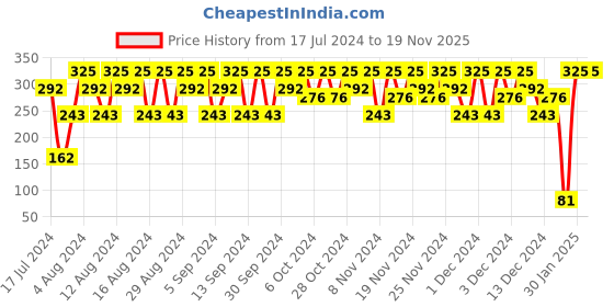 tatacliq.com Pond's Bright Beauty Foaming Pump Facewash - 150 ml pond's Price History Graph from 17 Jul 2024 to 19 Nov 2025
