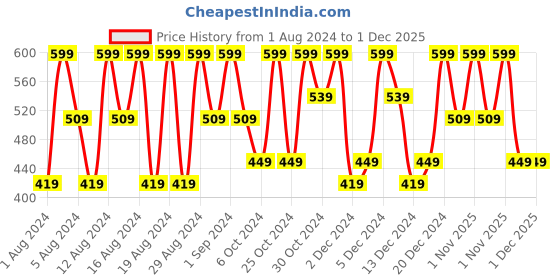 tatacliq.com Pond's Hydra Light Hyaluronic Acid Complex 2% Serum - 28 ml pond's Price History Graph from 1 Aug 2024 to 1 Dec 2025
