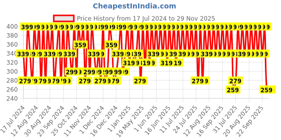 tatacliq.com POND'S Light Moisturiser - 200 ml pond's Price History Graph from 17 Jul 2024 to 29 Nov 2025