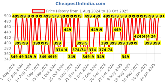 tatacliq.com Pond's Light Moisturiser - 300 ml pond's Price History Graph from 1 Aug 2024 to 17 Oct 2025