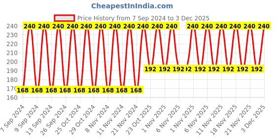tatacliq.com POND'S Light Moisturiser - 50 ml pond's Price History Graph from 7 Sep 2024 to 2 Dec 2025