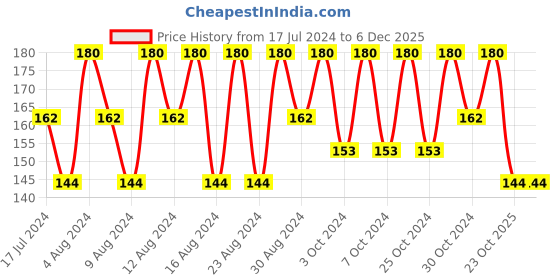 tatacliq.com Pond's Men Daily Defence SPF 30 Face Creme - 55 gm pond's Price History Graph from 17 Jul 2024 to 6 Dec 2025