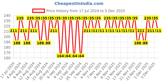 tatacliq.com Pond's Men Pimple Clear Face Wash - 100 gm pond's Price History Graph from 17 Jul 2024 to 5 Dec 2025