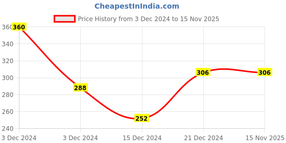 tatacliq.com Pond's Niacinamide Non-Sticky Nourishing Lotion - 275 ml pond's Price History Graph from 3 Dec 2024 to 15 Nov 2025