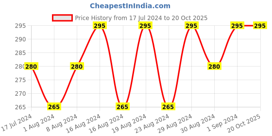 tatacliq.com Pond's Pimple Clear Face Wash - 100 gm pond's Price History Graph from 17 Jul 2024 to 19 Oct 2025